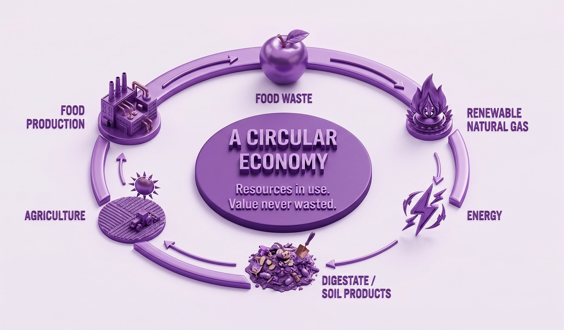 Circular system